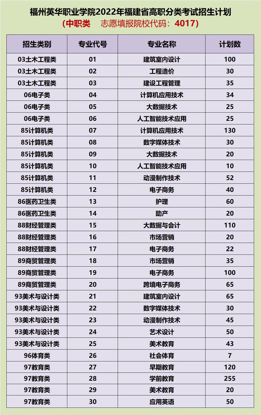 福州英华职业学院2022高职分类招生计划（院校代码4017）