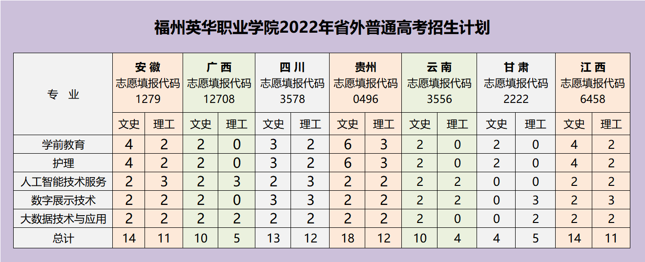 福州英华职业学院2022年外省普通高考招生计划