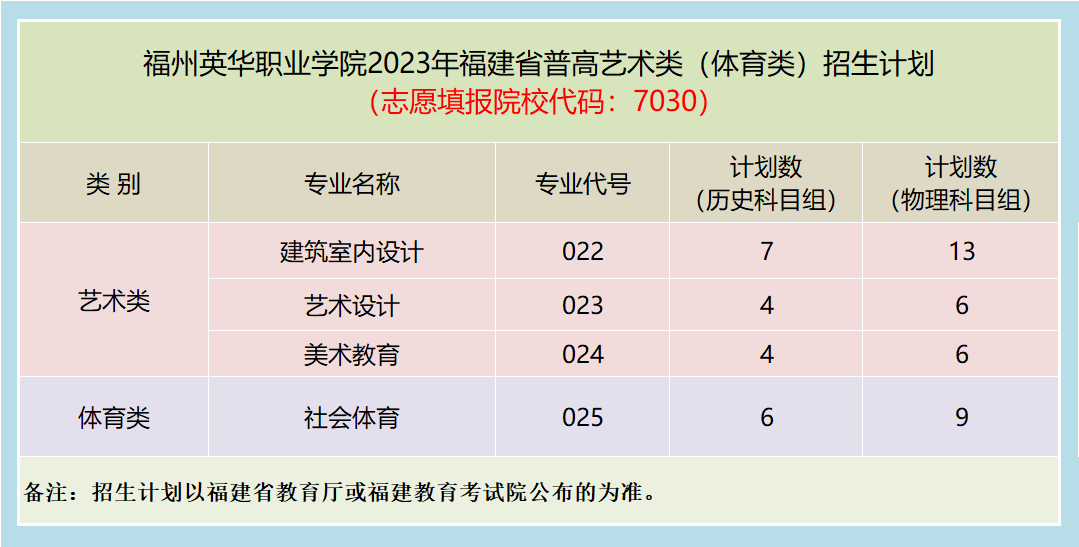 福州英华职业学院2023年福建省普通高考招生计划（院校代码7030）