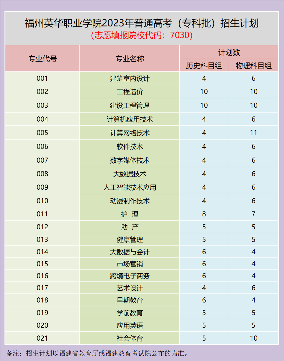 福州英华职业学院2023年福建省普通高考招生计划（院校代码7030）